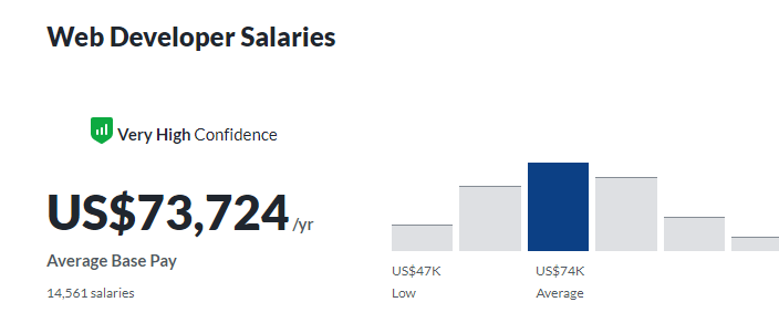 glassdoor web developer average Salary