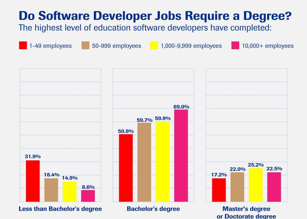 software developer require degree